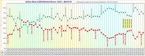 Marktanteile Grafikchips für Desktop-Grafikkarten von 2002 bis Q4/2019